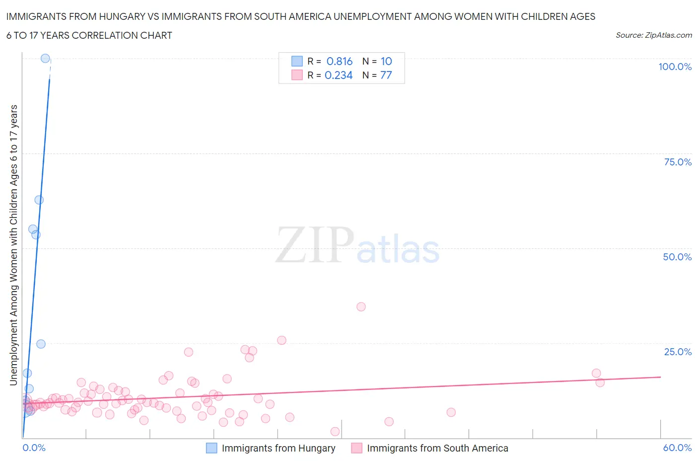 Immigrants from Hungary vs Immigrants from South America Unemployment Among Women with Children Ages 6 to 17 years