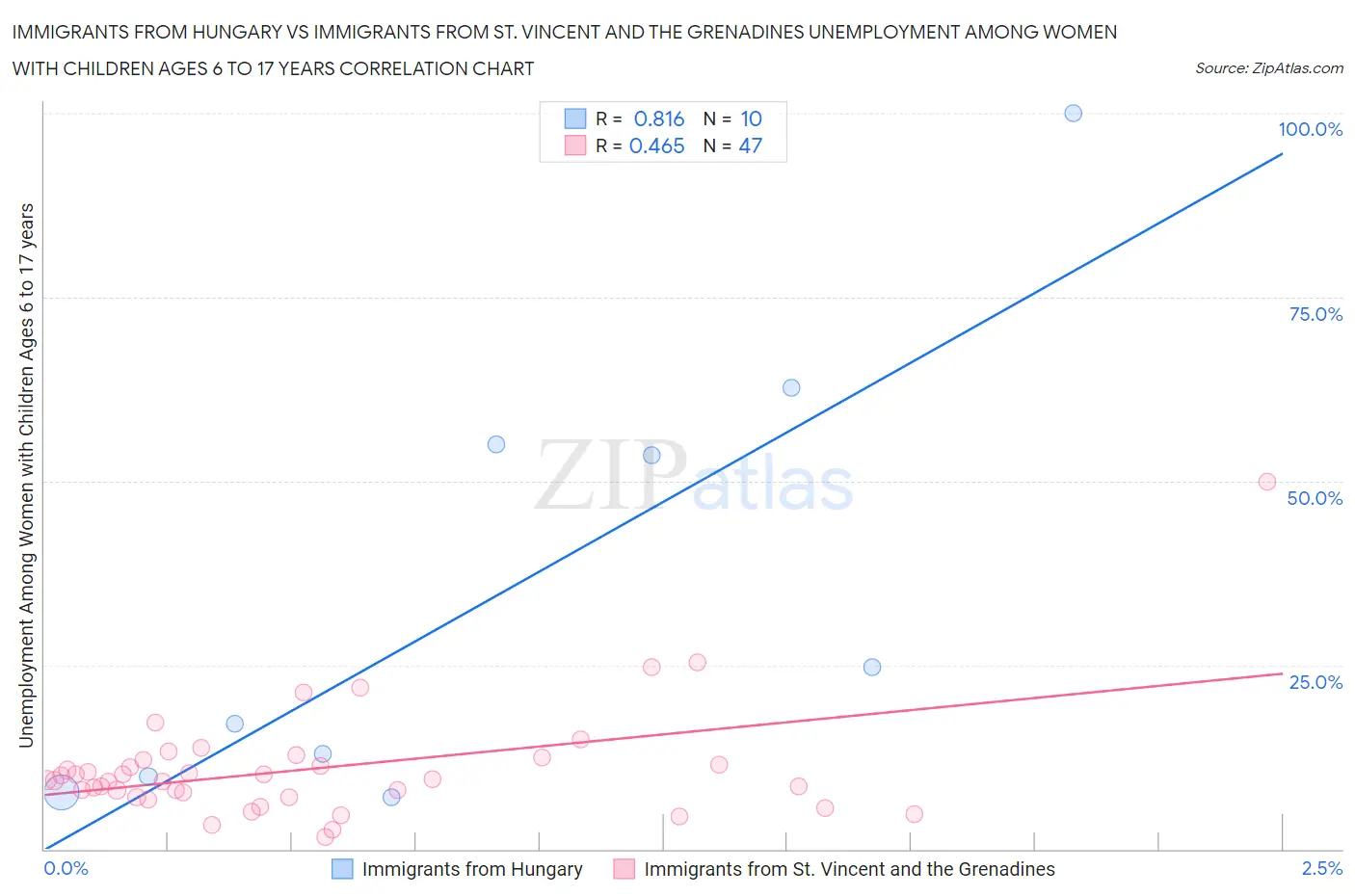 Immigrants from Hungary vs Immigrants from St. Vincent and the Grenadines Unemployment Among Women with Children Ages 6 to 17 years