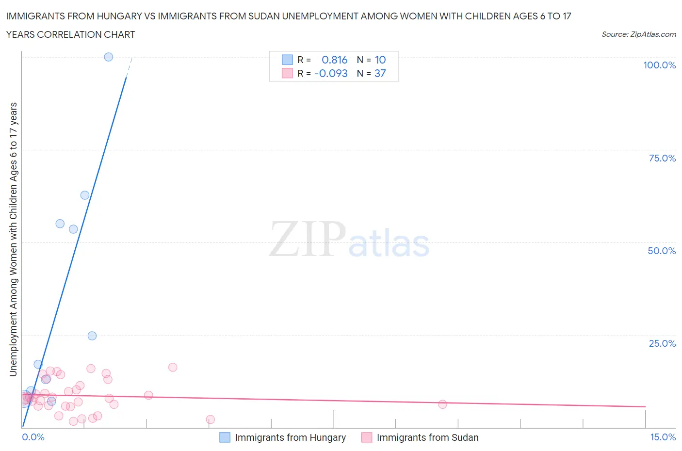 Immigrants from Hungary vs Immigrants from Sudan Unemployment Among Women with Children Ages 6 to 17 years