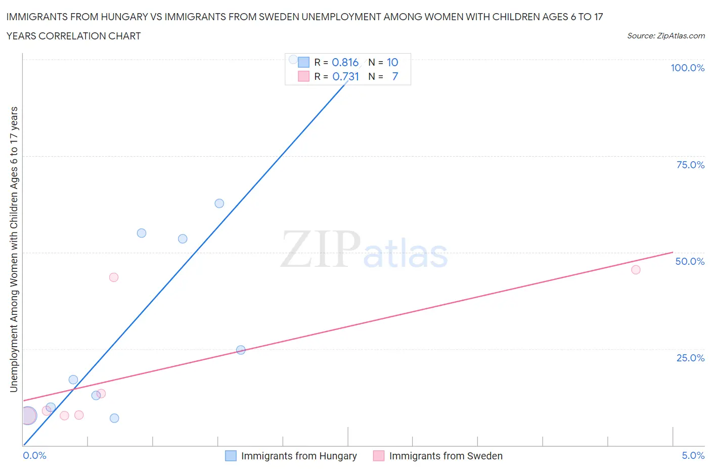 Immigrants from Hungary vs Immigrants from Sweden Unemployment Among Women with Children Ages 6 to 17 years