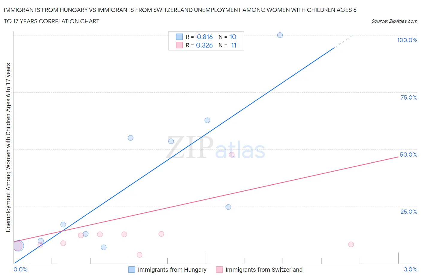 Immigrants from Hungary vs Immigrants from Switzerland Unemployment Among Women with Children Ages 6 to 17 years