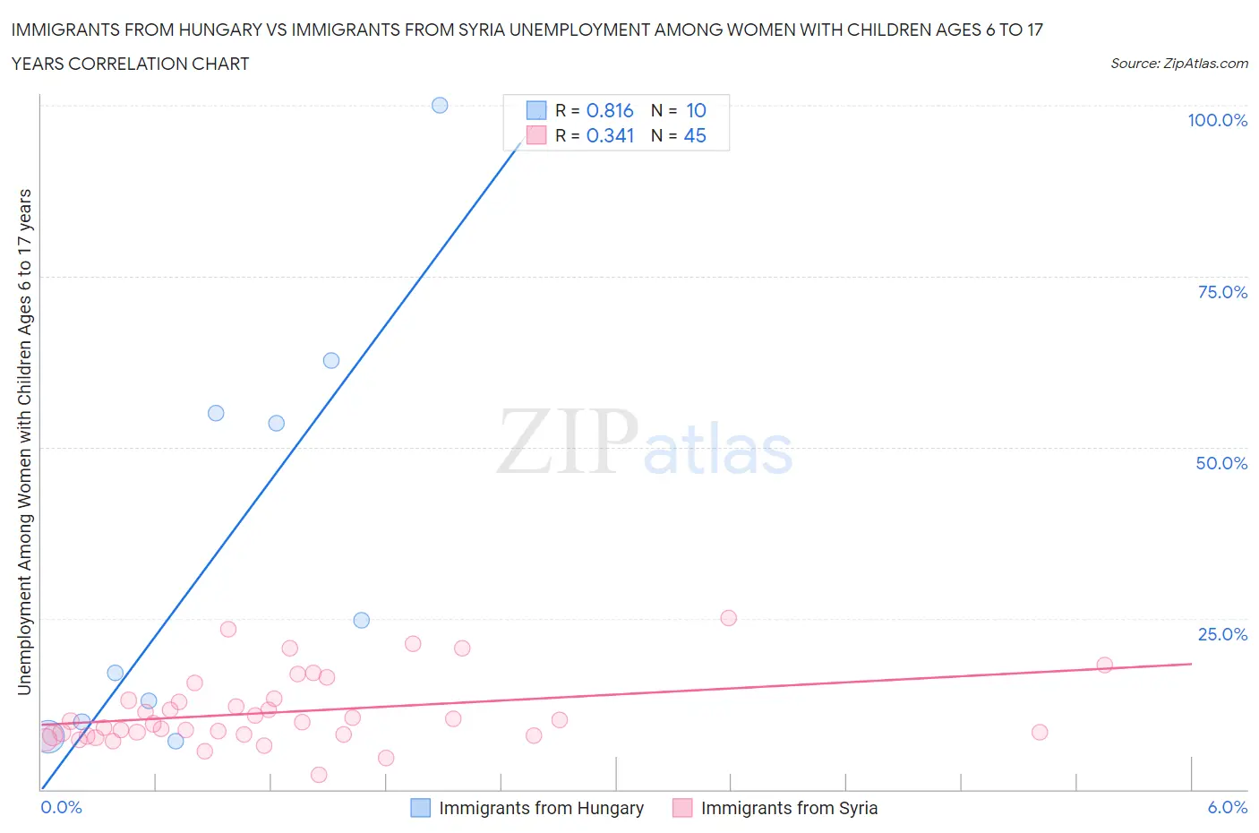 Immigrants from Hungary vs Immigrants from Syria Unemployment Among Women with Children Ages 6 to 17 years