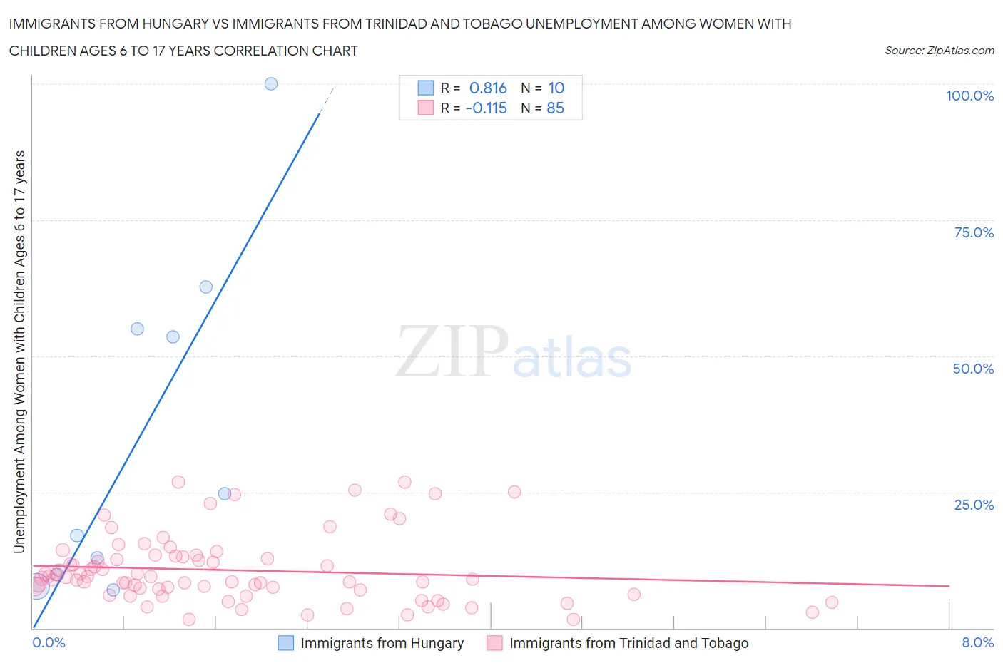 Immigrants from Hungary vs Immigrants from Trinidad and Tobago Unemployment Among Women with Children Ages 6 to 17 years