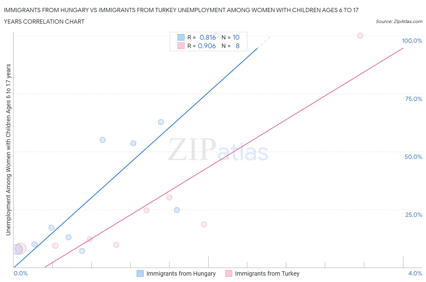 Immigrants from Hungary vs Immigrants from Turkey Unemployment Among Women with Children Ages 6 to 17 years