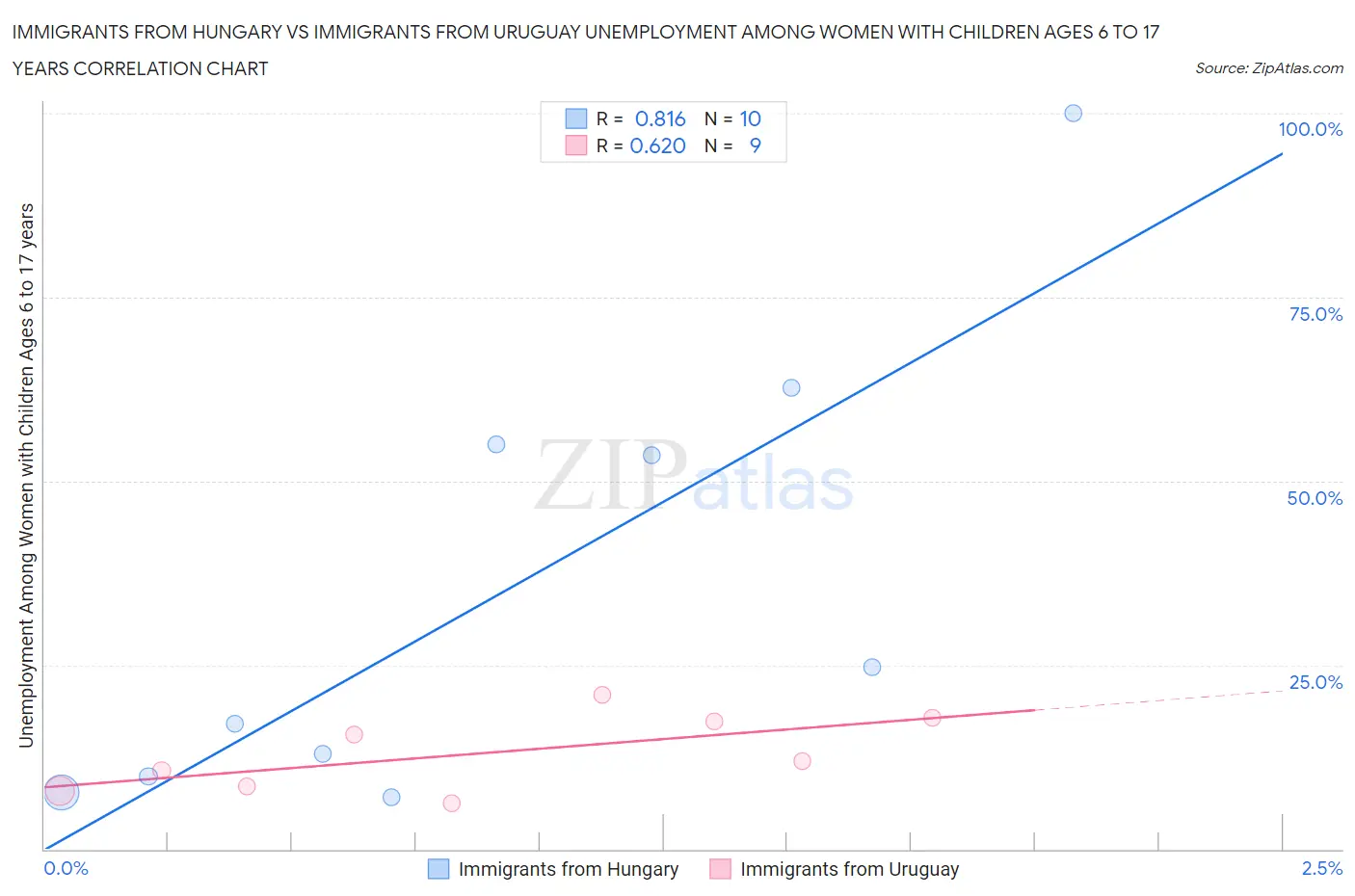 Immigrants from Hungary vs Immigrants from Uruguay Unemployment Among Women with Children Ages 6 to 17 years