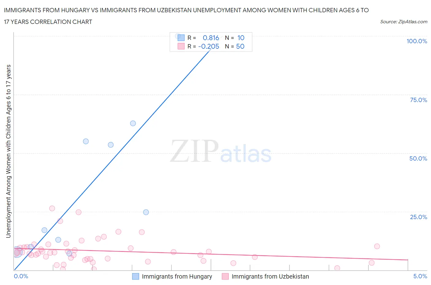 Immigrants from Hungary vs Immigrants from Uzbekistan Unemployment Among Women with Children Ages 6 to 17 years