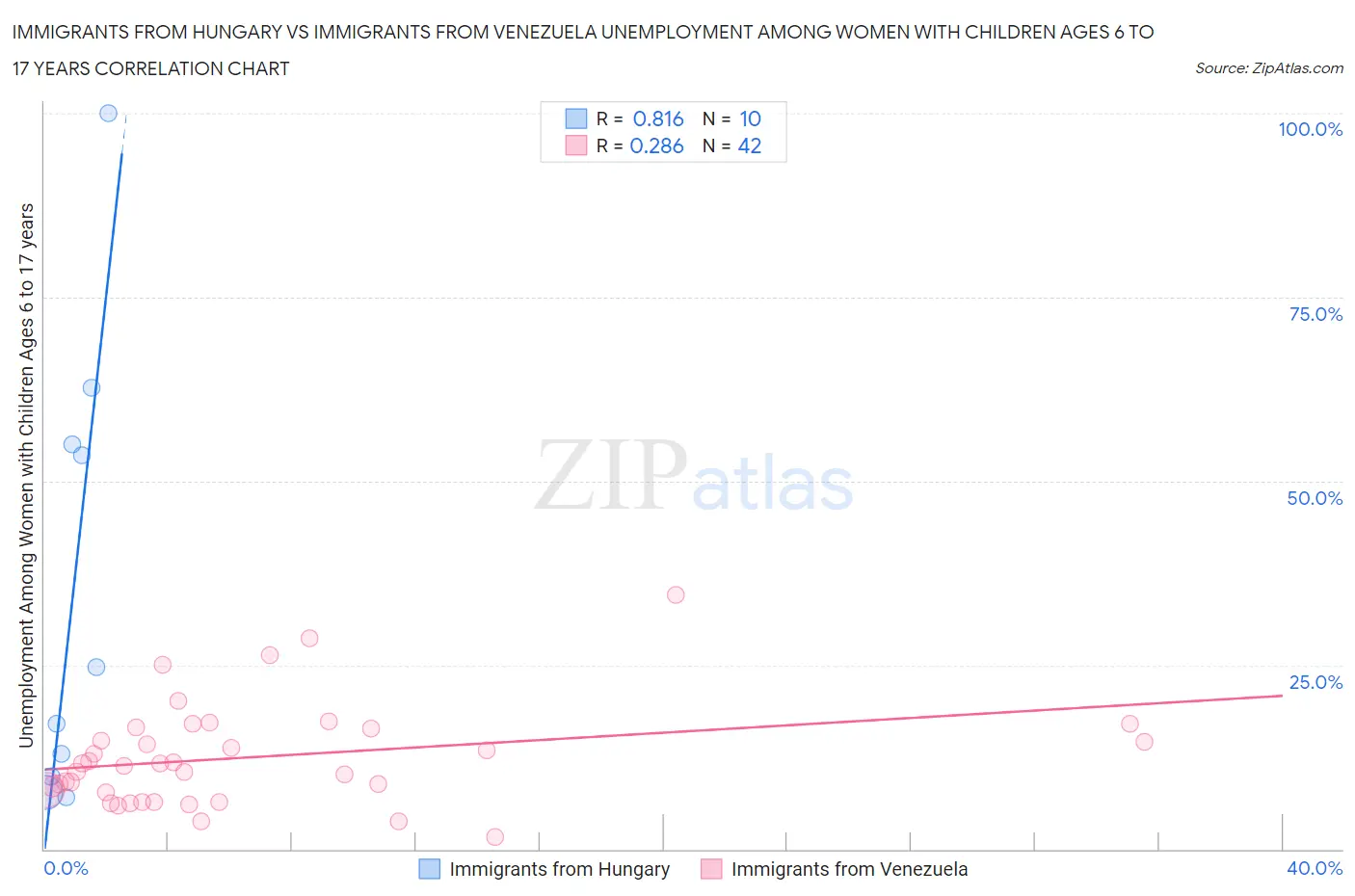 Immigrants from Hungary vs Immigrants from Venezuela Unemployment Among Women with Children Ages 6 to 17 years