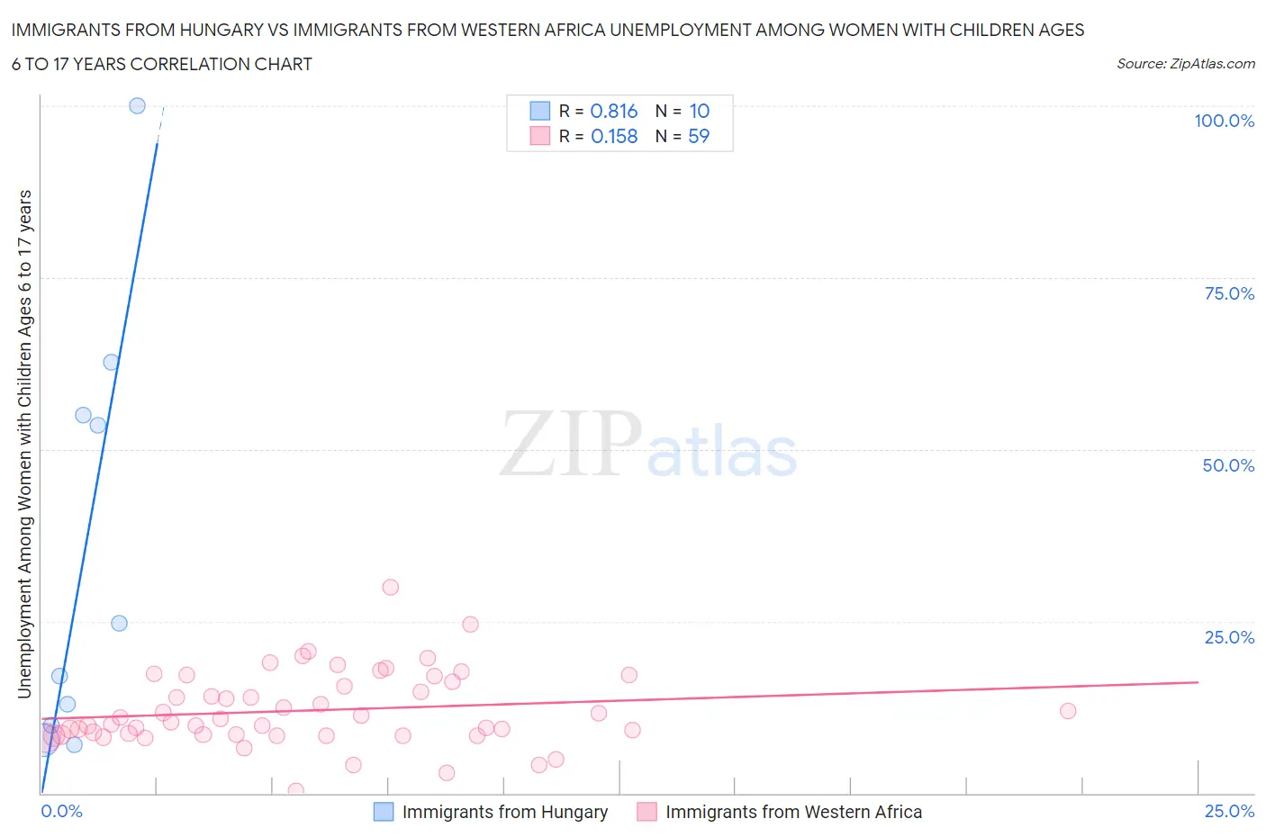 Immigrants from Hungary vs Immigrants from Western Africa Unemployment Among Women with Children Ages 6 to 17 years