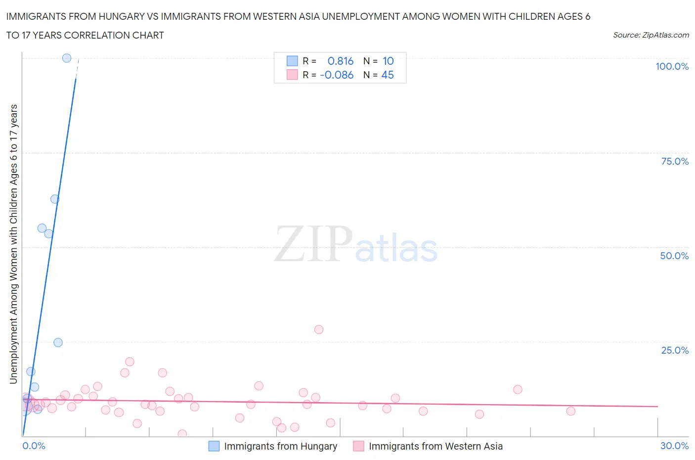 Immigrants from Hungary vs Immigrants from Western Asia Unemployment Among Women with Children Ages 6 to 17 years