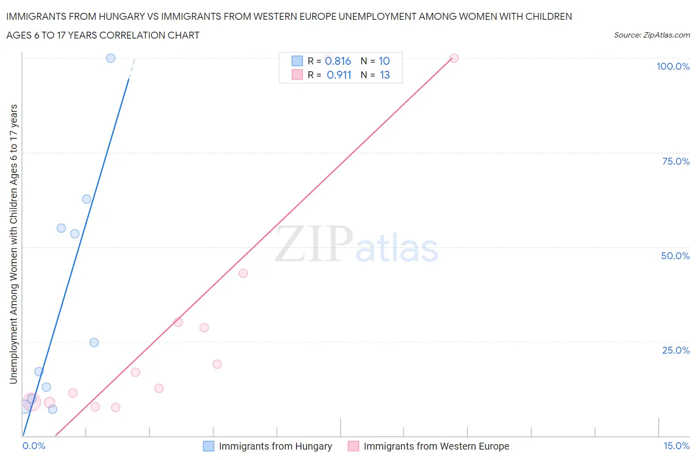 Immigrants from Hungary vs Immigrants from Western Europe Unemployment Among Women with Children Ages 6 to 17 years