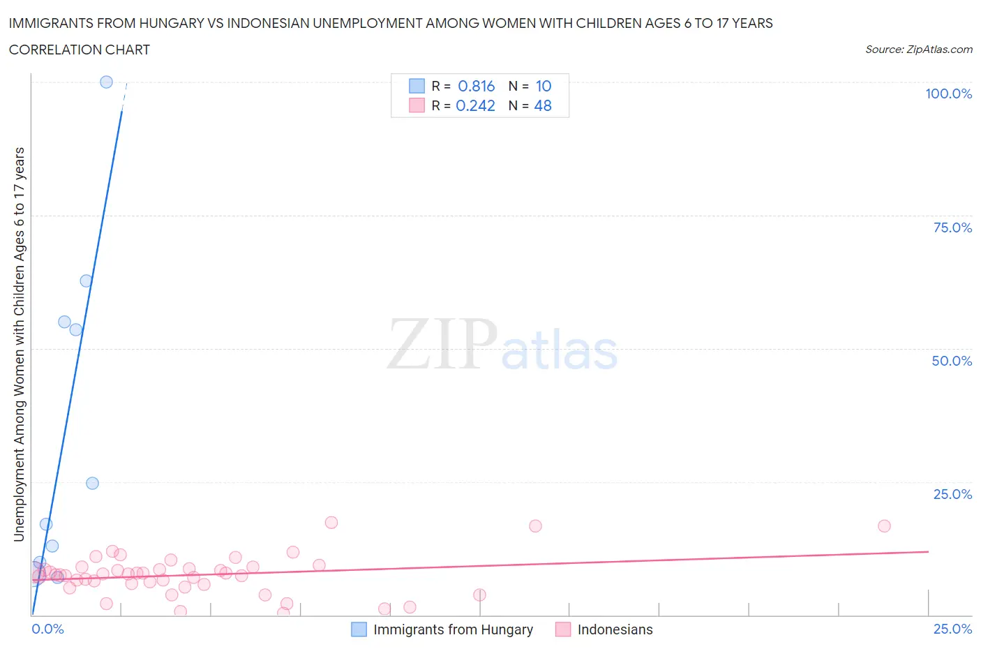 Immigrants from Hungary vs Indonesian Unemployment Among Women with Children Ages 6 to 17 years
