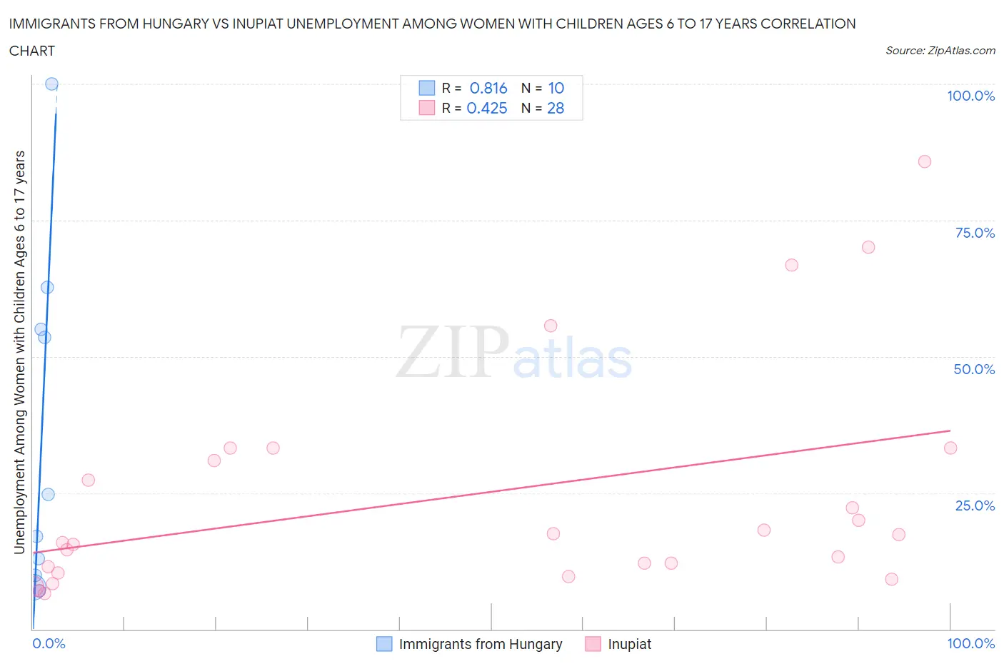 Immigrants from Hungary vs Inupiat Unemployment Among Women with Children Ages 6 to 17 years