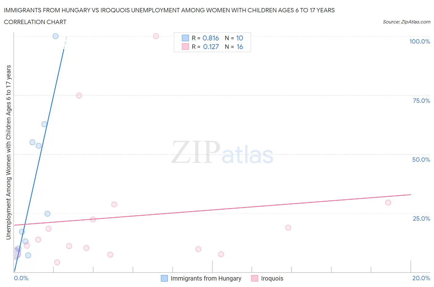 Immigrants from Hungary vs Iroquois Unemployment Among Women with Children Ages 6 to 17 years