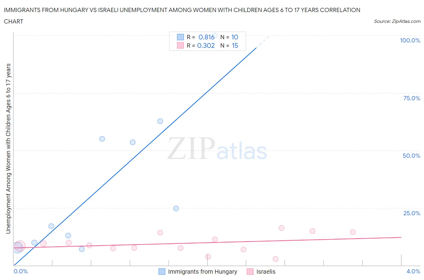 Immigrants from Hungary vs Israeli Unemployment Among Women with Children Ages 6 to 17 years