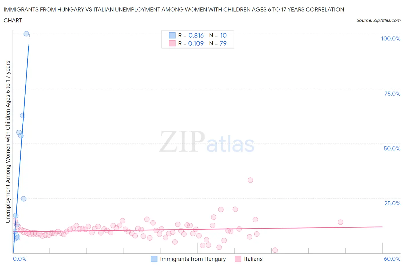 Immigrants from Hungary vs Italian Unemployment Among Women with Children Ages 6 to 17 years