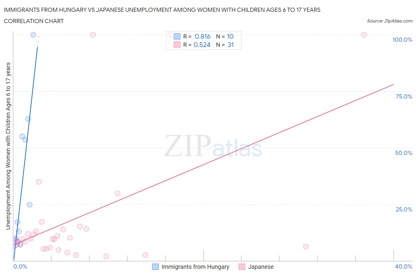 Immigrants from Hungary vs Japanese Unemployment Among Women with Children Ages 6 to 17 years
