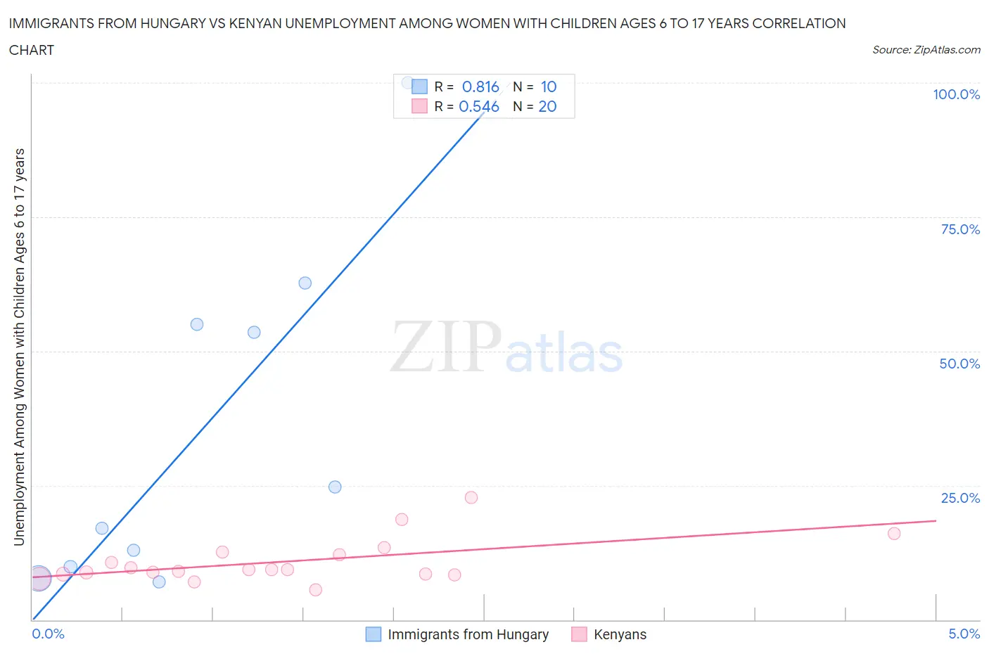 Immigrants from Hungary vs Kenyan Unemployment Among Women with Children Ages 6 to 17 years