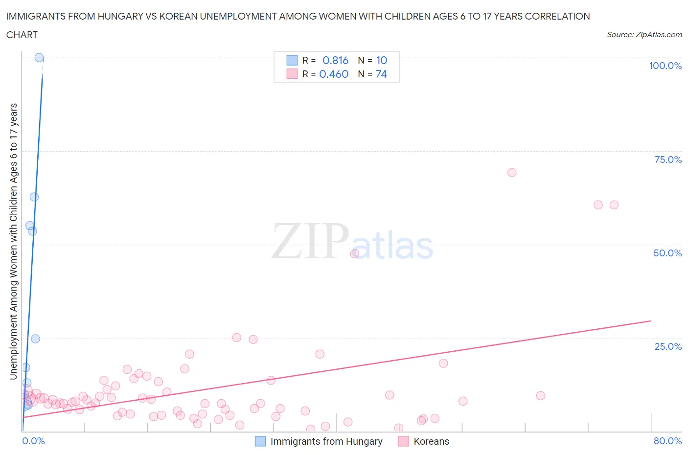 Immigrants from Hungary vs Korean Unemployment Among Women with Children Ages 6 to 17 years