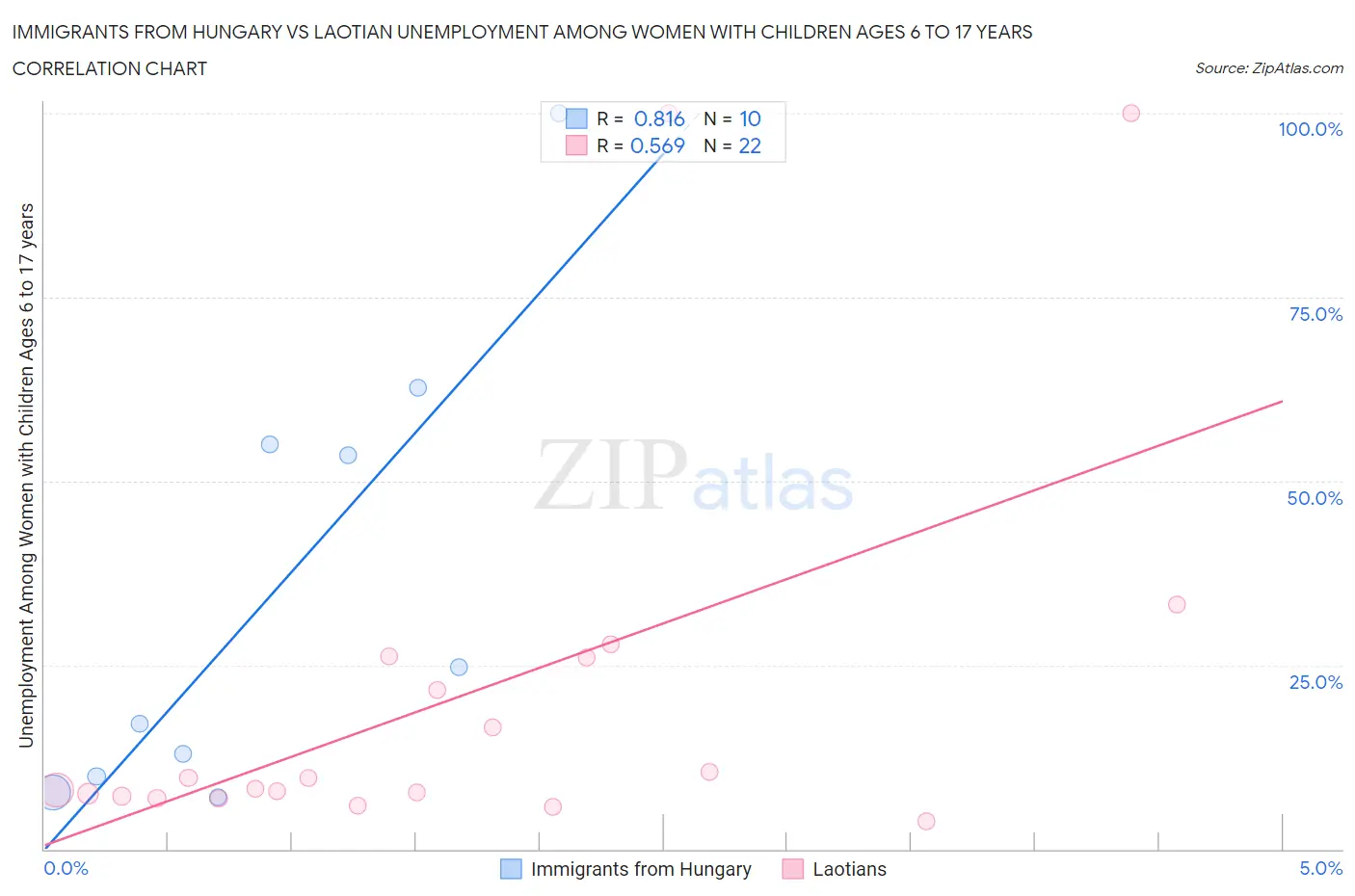 Immigrants from Hungary vs Laotian Unemployment Among Women with Children Ages 6 to 17 years