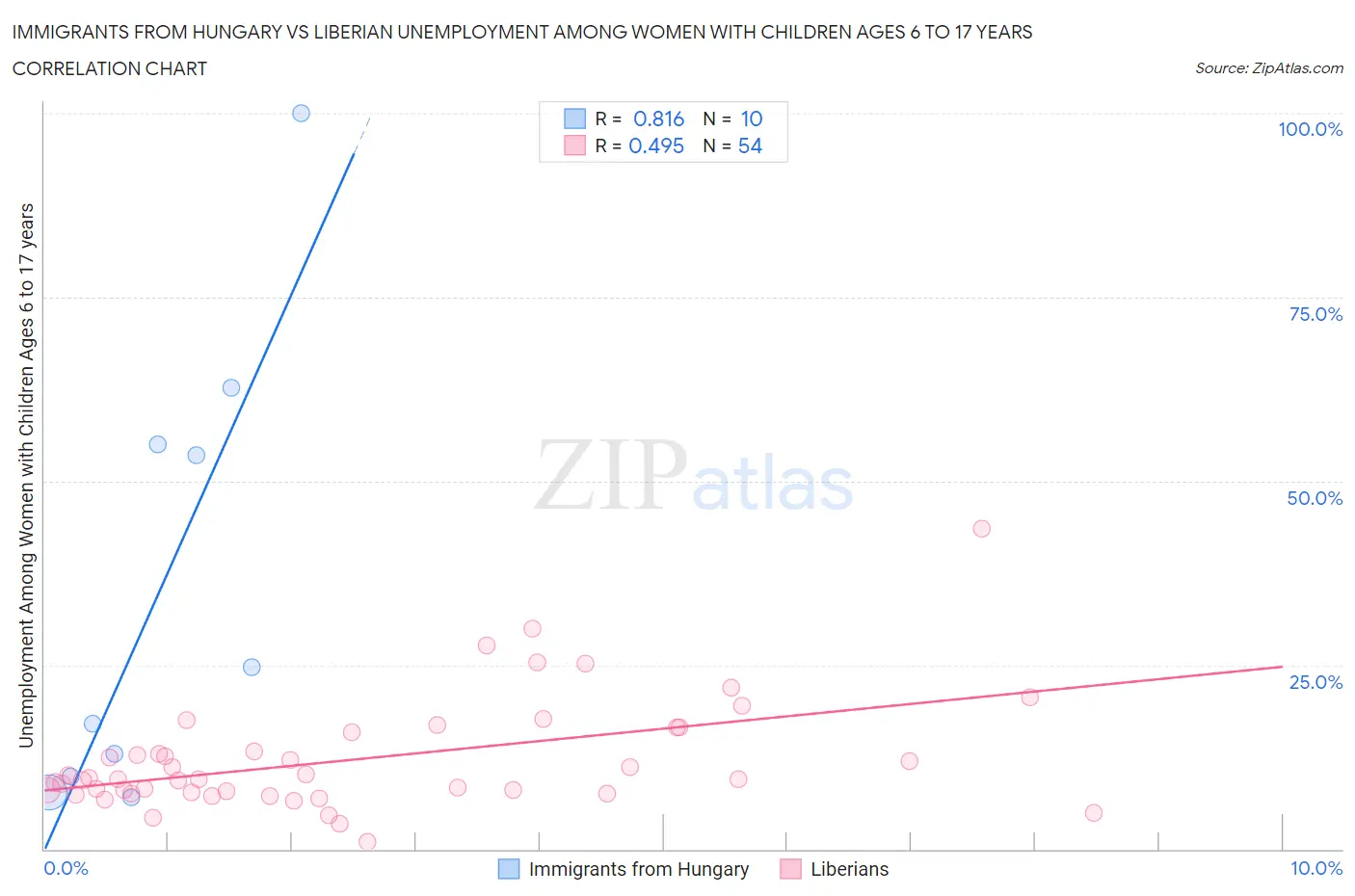 Immigrants from Hungary vs Liberian Unemployment Among Women with Children Ages 6 to 17 years