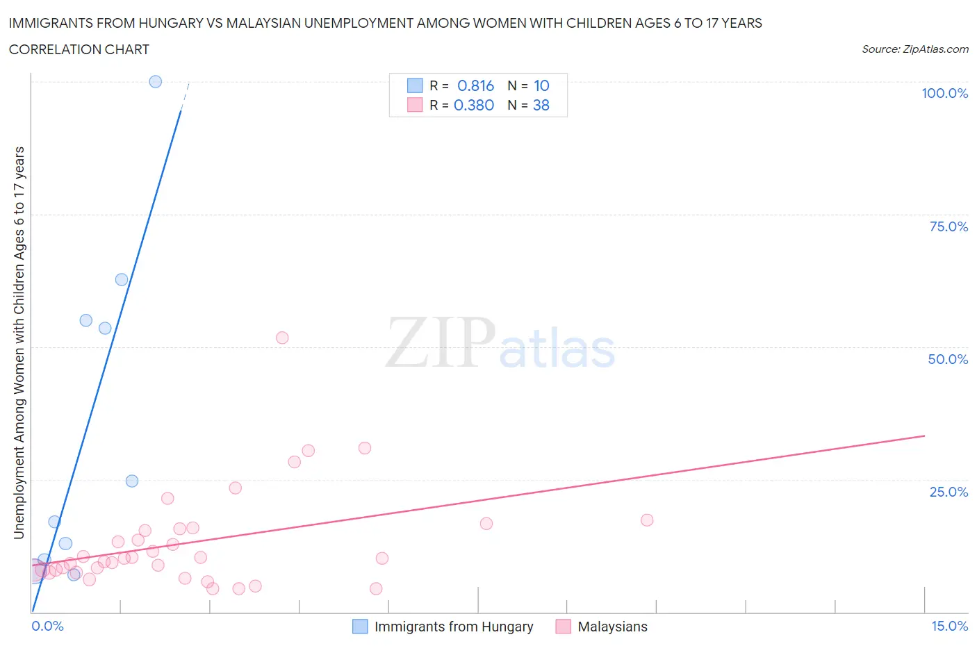 Immigrants from Hungary vs Malaysian Unemployment Among Women with Children Ages 6 to 17 years