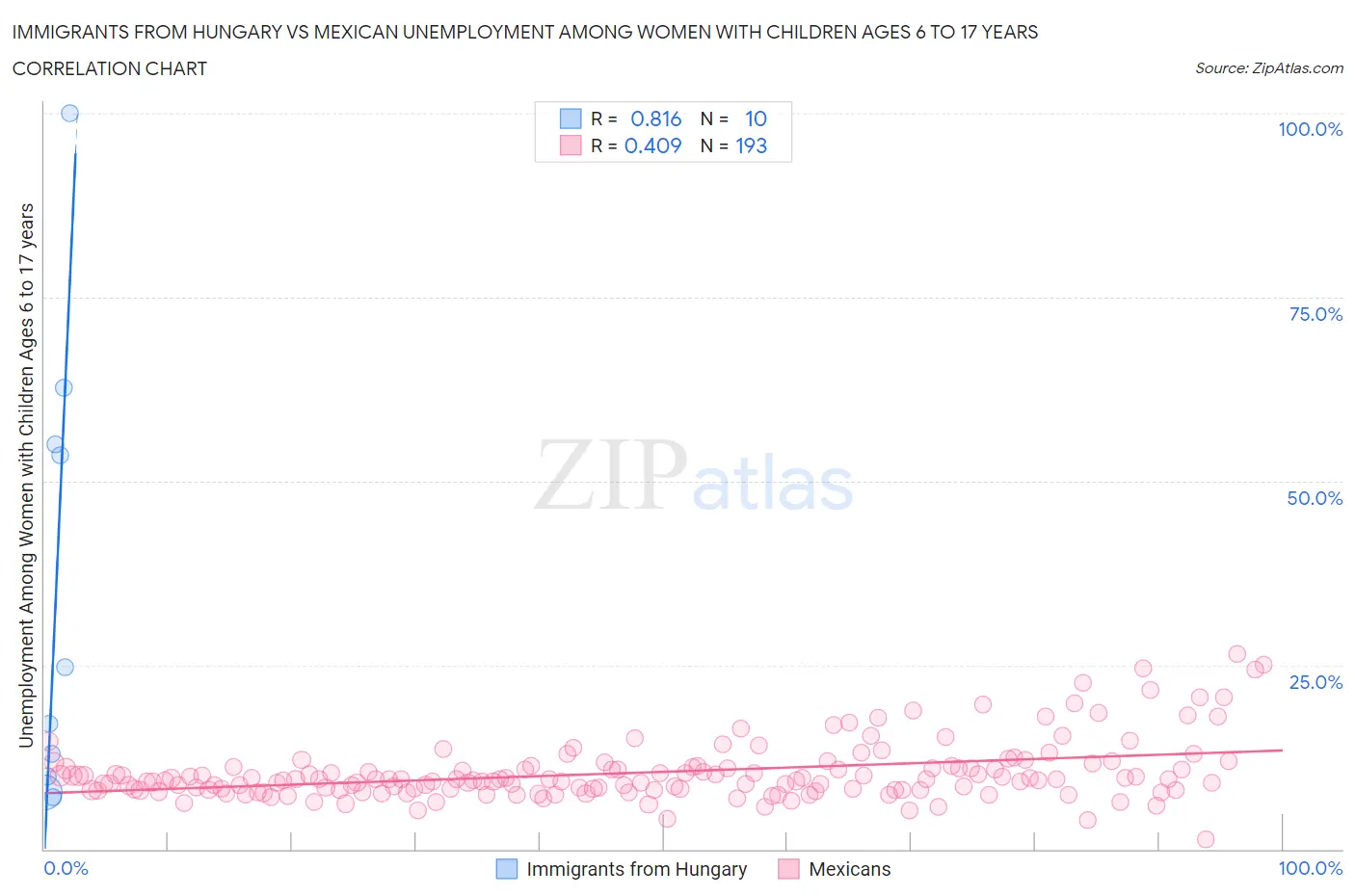 Immigrants from Hungary vs Mexican Unemployment Among Women with Children Ages 6 to 17 years