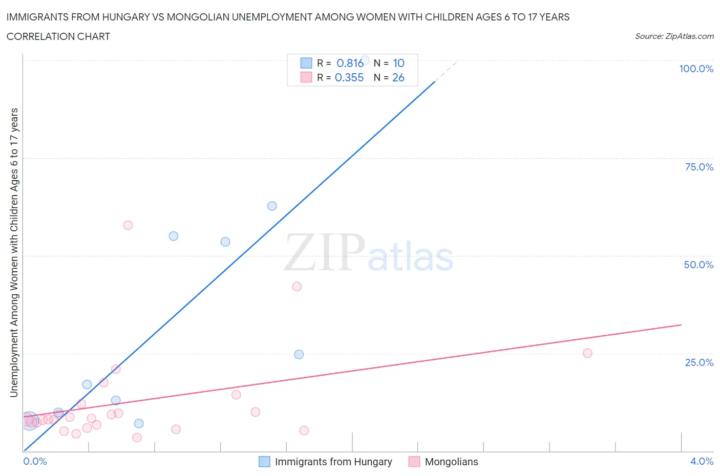 Immigrants from Hungary vs Mongolian Unemployment Among Women with Children Ages 6 to 17 years