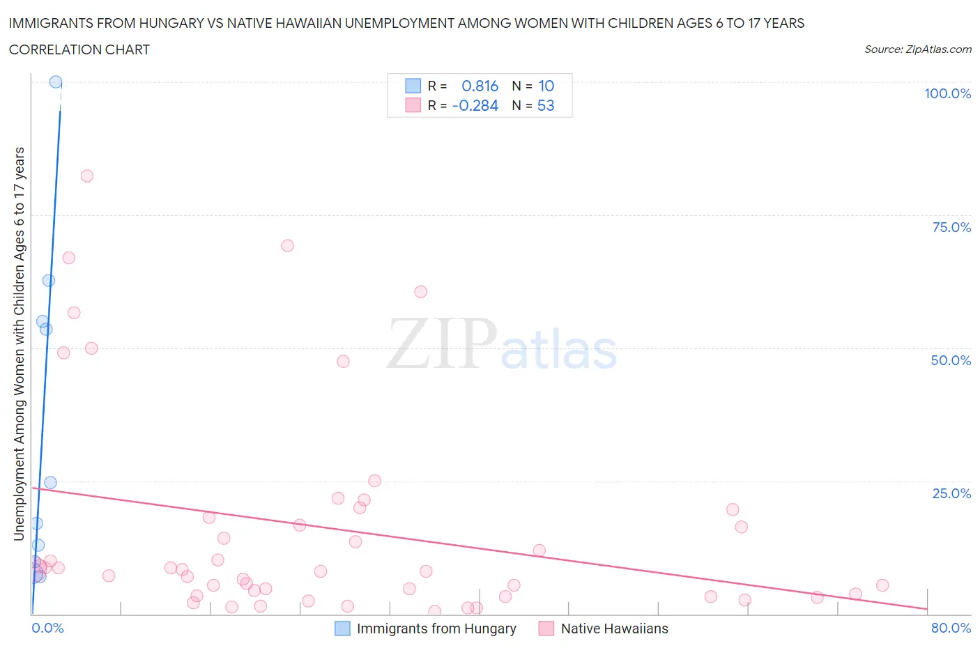 Immigrants from Hungary vs Native Hawaiian Unemployment Among Women with Children Ages 6 to 17 years