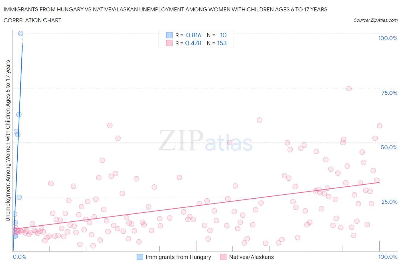 Immigrants from Hungary vs Native/Alaskan Unemployment Among Women with Children Ages 6 to 17 years