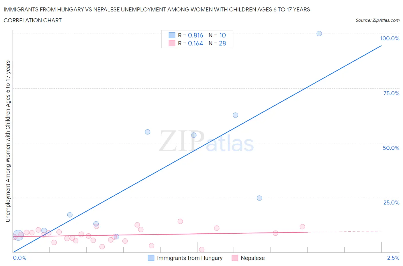 Immigrants from Hungary vs Nepalese Unemployment Among Women with Children Ages 6 to 17 years