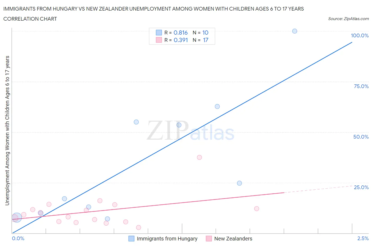 Immigrants from Hungary vs New Zealander Unemployment Among Women with Children Ages 6 to 17 years