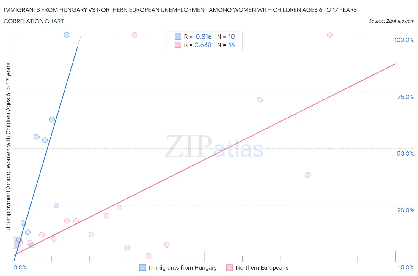 Immigrants from Hungary vs Northern European Unemployment Among Women with Children Ages 6 to 17 years