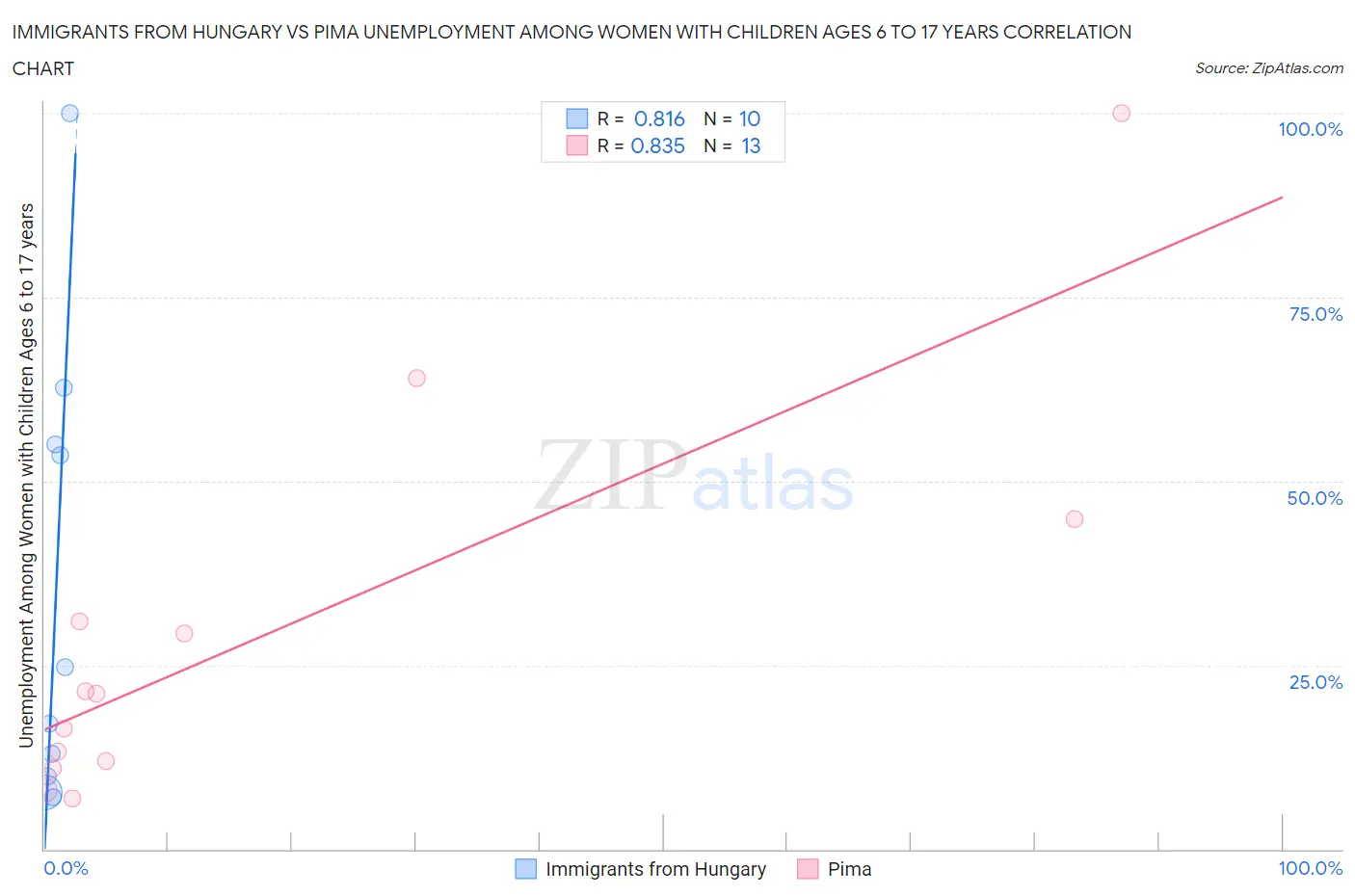 Immigrants from Hungary vs Pima Unemployment Among Women with Children Ages 6 to 17 years