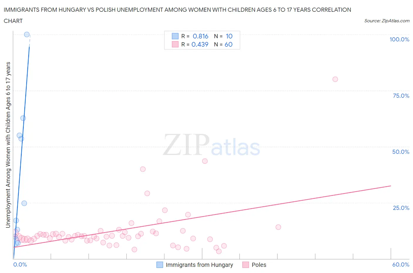 Immigrants from Hungary vs Polish Unemployment Among Women with Children Ages 6 to 17 years