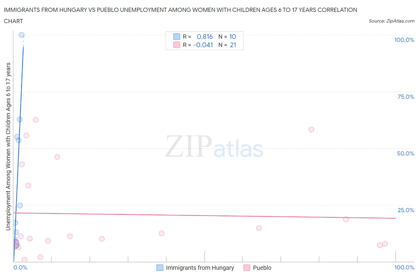 Immigrants from Hungary vs Pueblo Unemployment Among Women with Children Ages 6 to 17 years