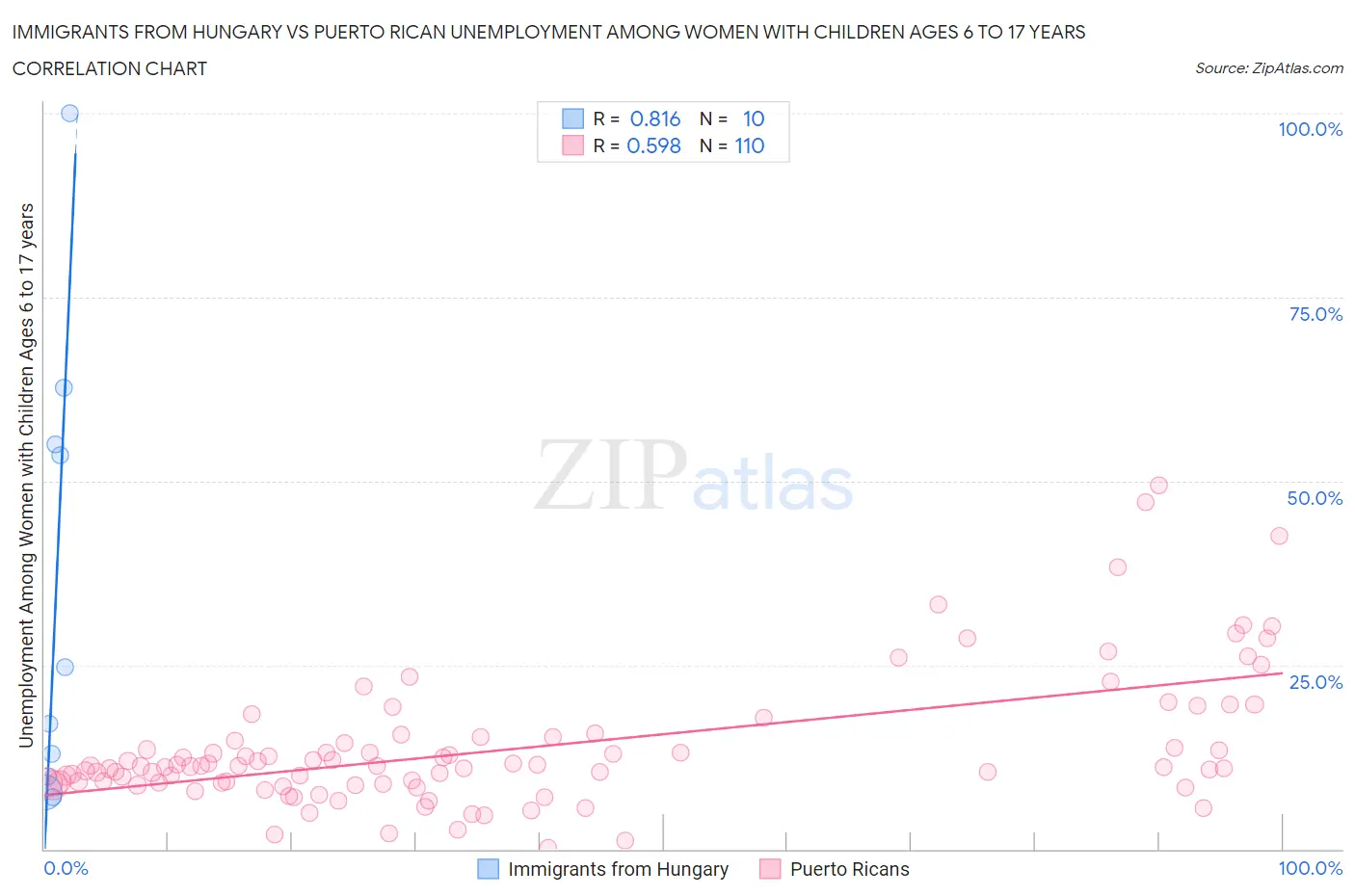 Immigrants from Hungary vs Puerto Rican Unemployment Among Women with Children Ages 6 to 17 years
