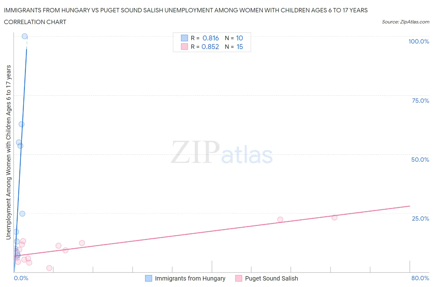 Immigrants from Hungary vs Puget Sound Salish Unemployment Among Women with Children Ages 6 to 17 years