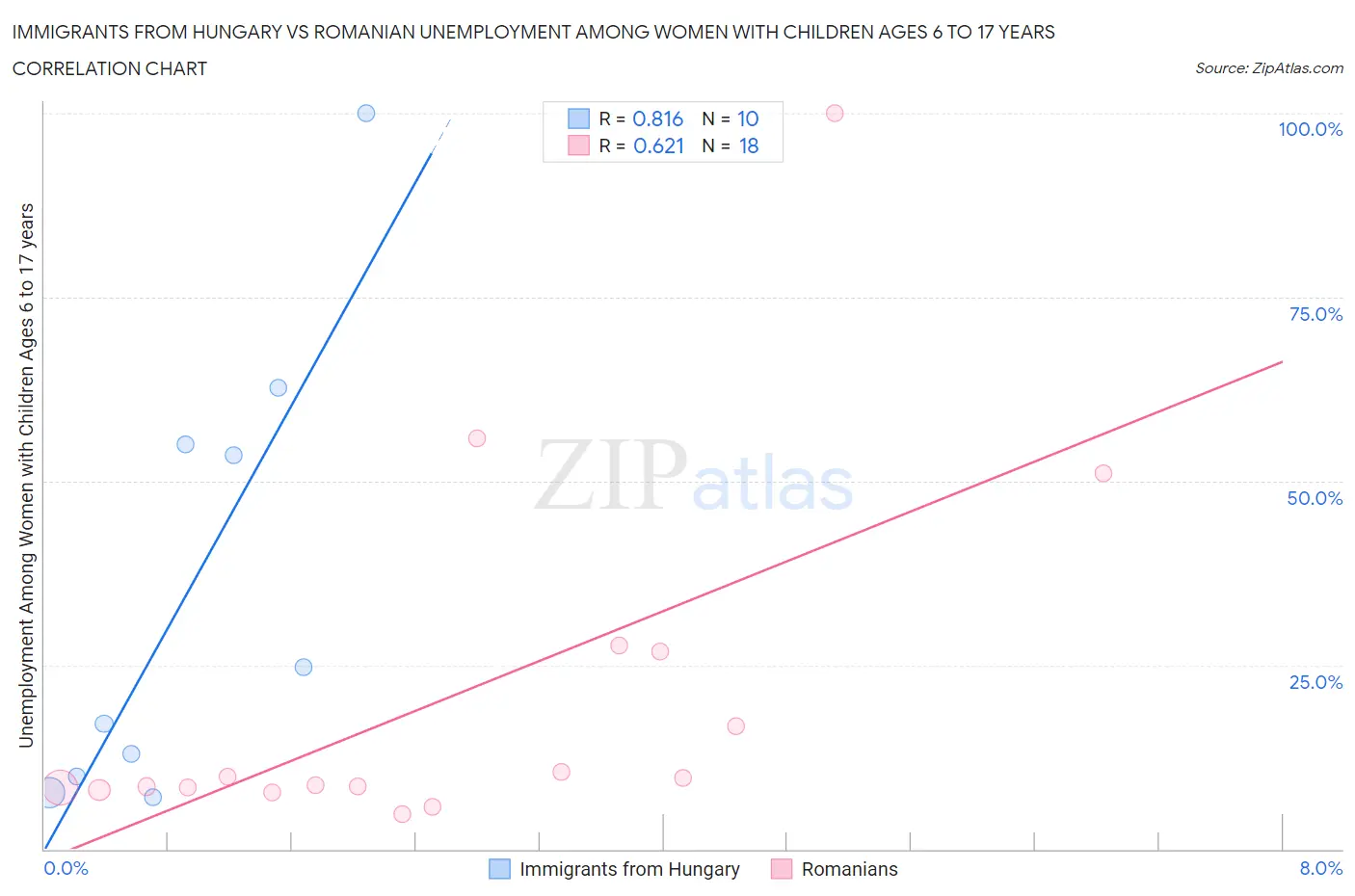 Immigrants from Hungary vs Romanian Unemployment Among Women with Children Ages 6 to 17 years