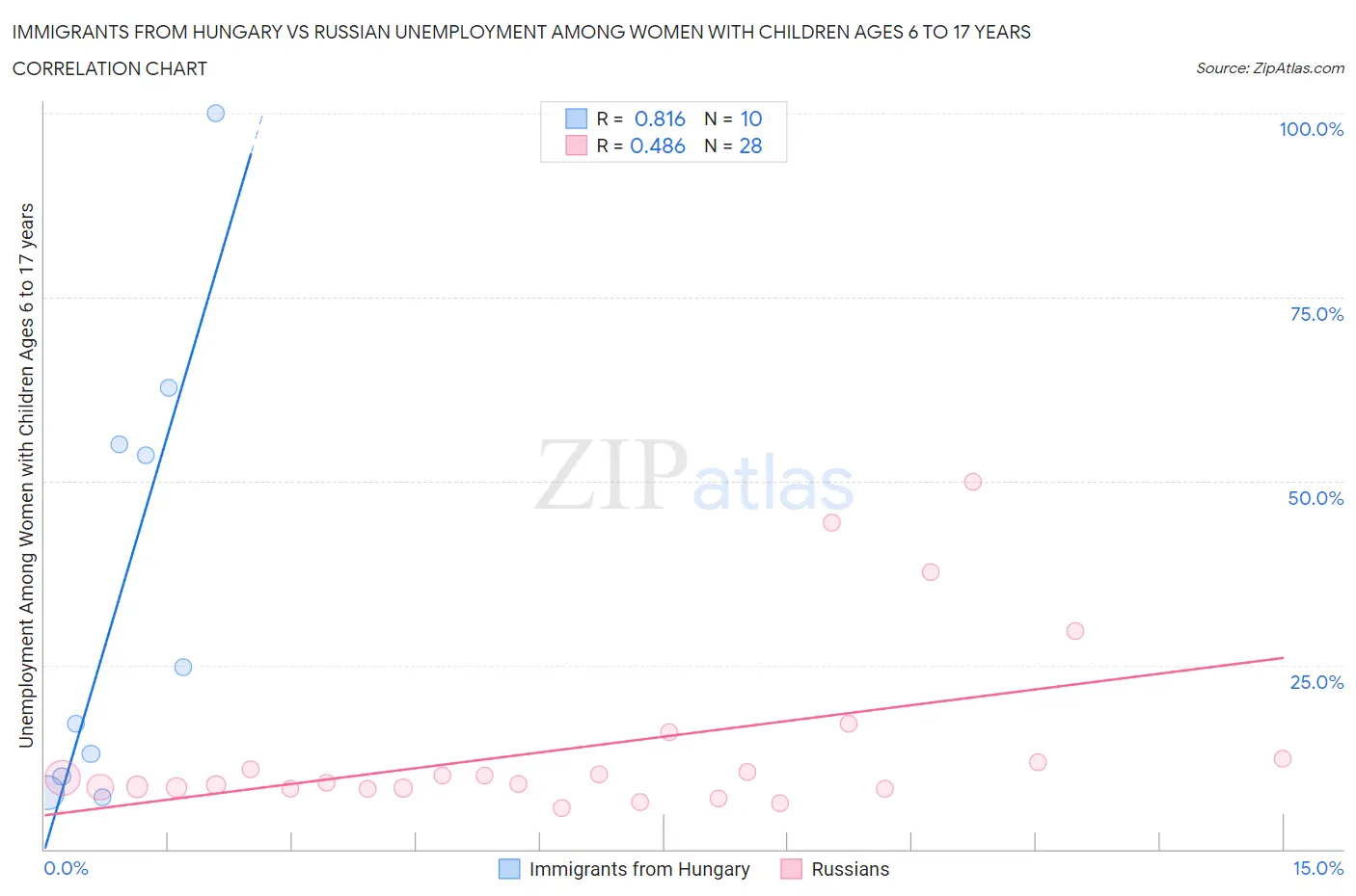 Immigrants from Hungary vs Russian Unemployment Among Women with Children Ages 6 to 17 years