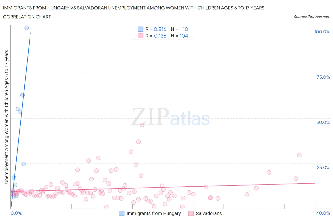 Immigrants from Hungary vs Salvadoran Unemployment Among Women with Children Ages 6 to 17 years