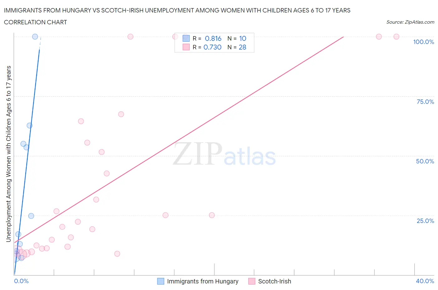 Immigrants from Hungary vs Scotch-Irish Unemployment Among Women with Children Ages 6 to 17 years