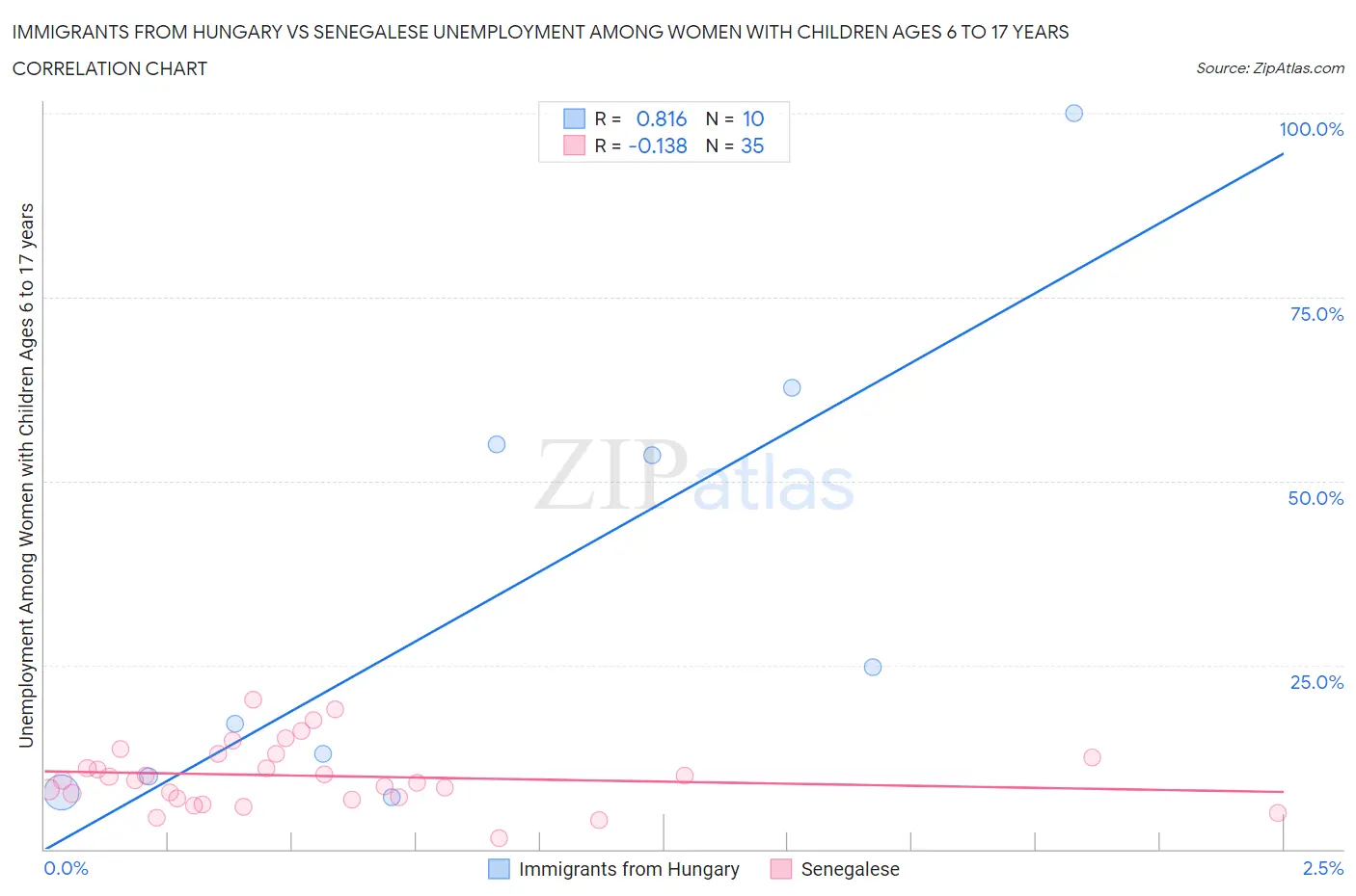 Immigrants from Hungary vs Senegalese Unemployment Among Women with Children Ages 6 to 17 years