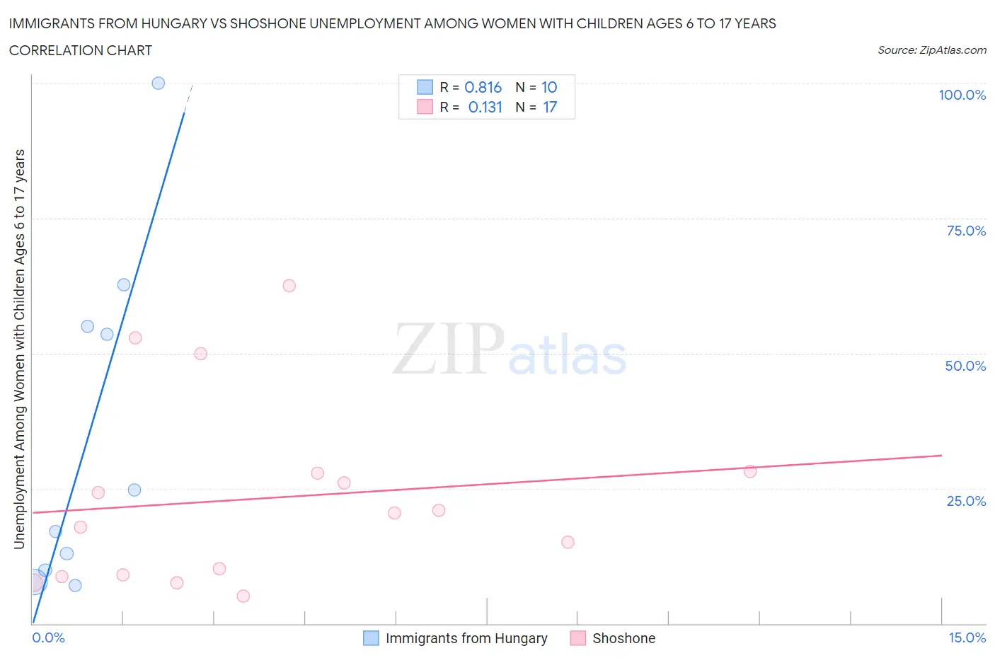 Immigrants from Hungary vs Shoshone Unemployment Among Women with Children Ages 6 to 17 years