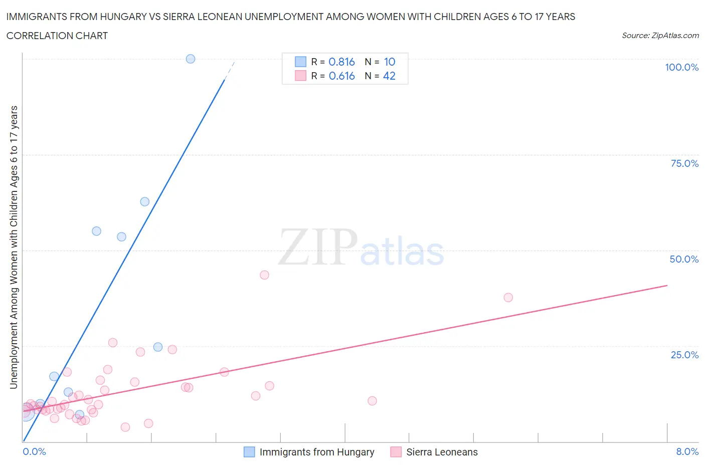 Immigrants from Hungary vs Sierra Leonean Unemployment Among Women with Children Ages 6 to 17 years