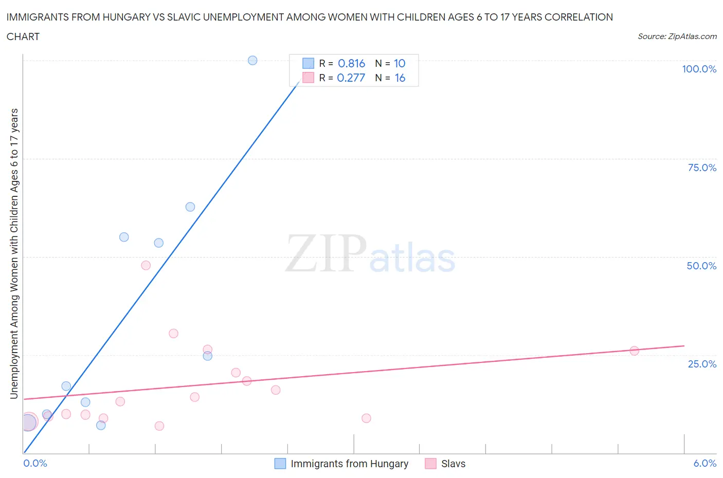 Immigrants from Hungary vs Slavic Unemployment Among Women with Children Ages 6 to 17 years