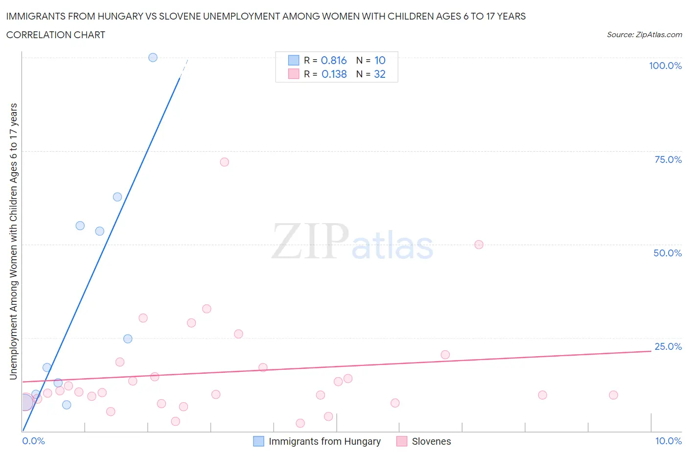 Immigrants from Hungary vs Slovene Unemployment Among Women with Children Ages 6 to 17 years