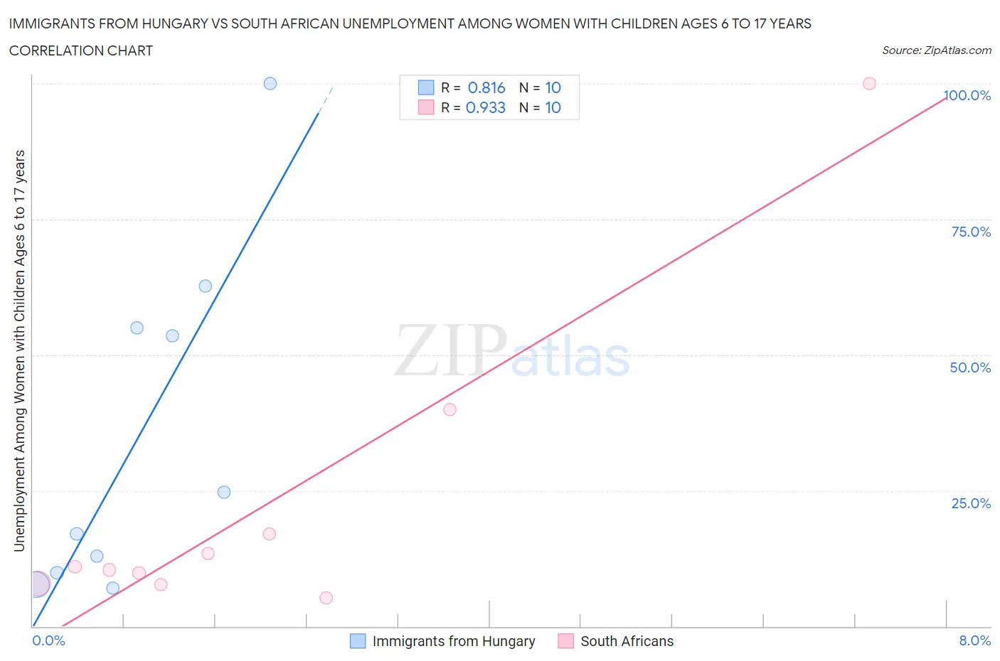 Immigrants from Hungary vs South African Unemployment Among Women with Children Ages 6 to 17 years