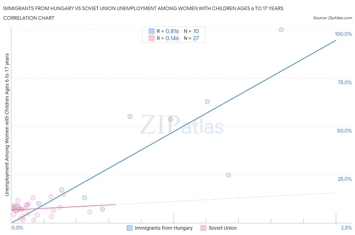 Immigrants from Hungary vs Soviet Union Unemployment Among Women with Children Ages 6 to 17 years