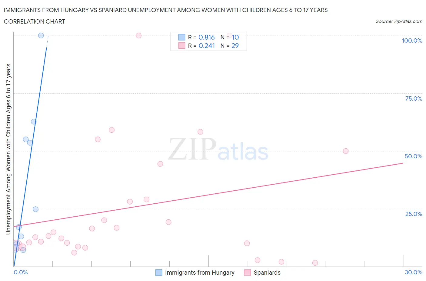 Immigrants from Hungary vs Spaniard Unemployment Among Women with Children Ages 6 to 17 years