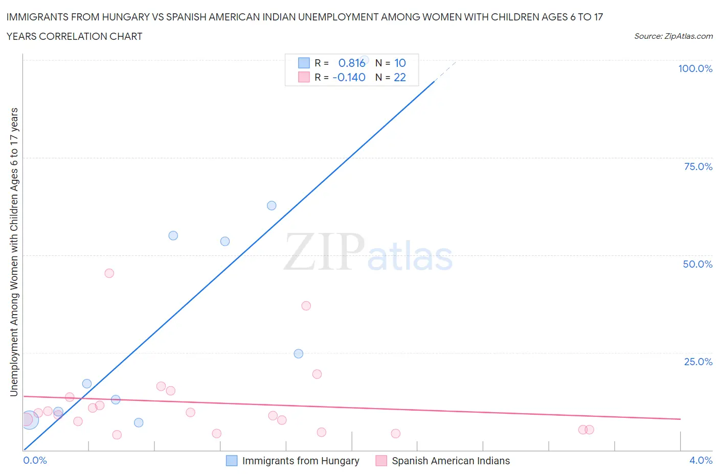 Immigrants from Hungary vs Spanish American Indian Unemployment Among Women with Children Ages 6 to 17 years